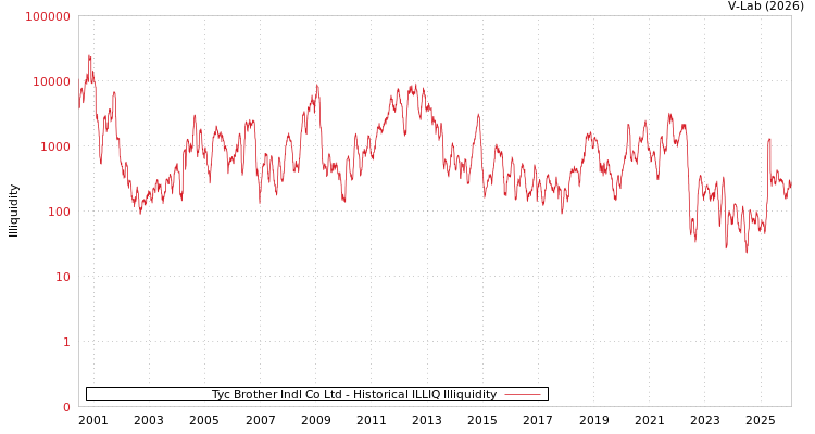 graph of Tyc Brother Indl Co Ltd ILLIQ-HIST