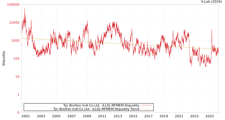 graph of Tyc Brother Indl Co Ltd ILLIQ-MFMEM