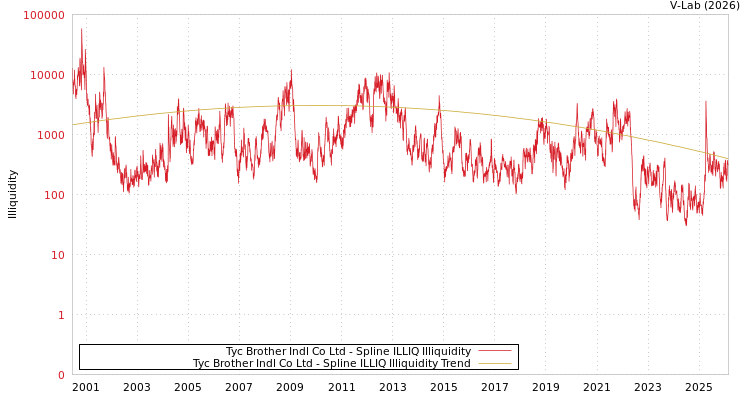 graph of Tyc Brother Indl Co Ltd ILLIQ-SMEM
