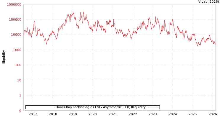 graph of Plover Bay Technologies Ltd ILLIQ-AMEM