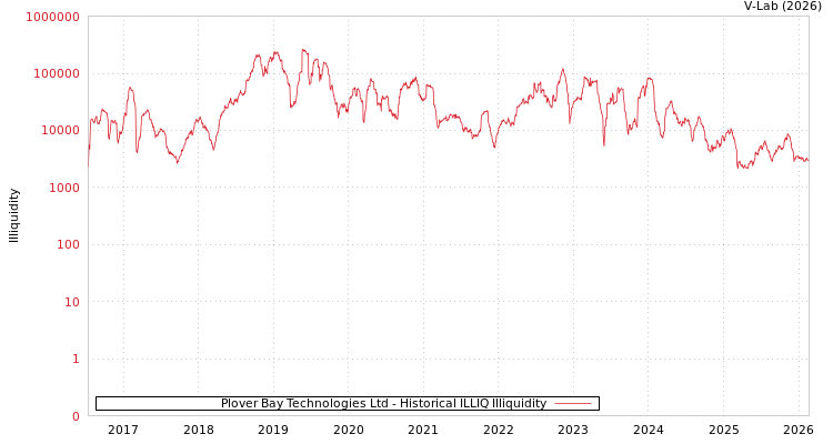 graph of Plover Bay Technologies Ltd ILLIQ-HIST