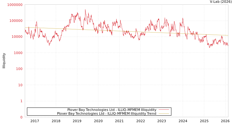 graph of Plover Bay Technologies Ltd ILLIQ-MFMEM