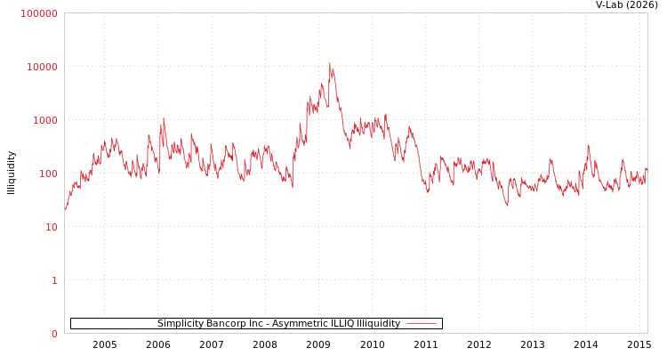 graph of Simplicity Bancorp Inc ILLIQ-AMEM