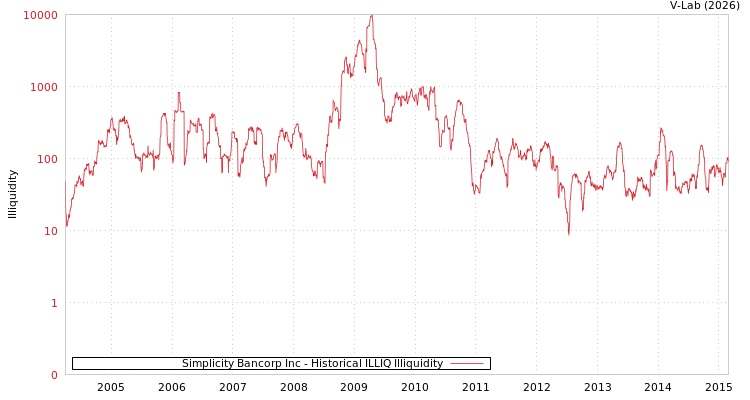 graph of Simplicity Bancorp Inc ILLIQ-HIST