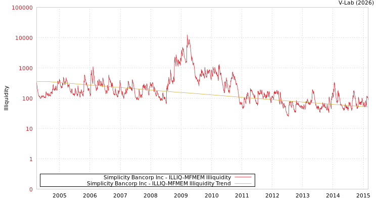 graph of Simplicity Bancorp Inc ILLIQ-MFMEM