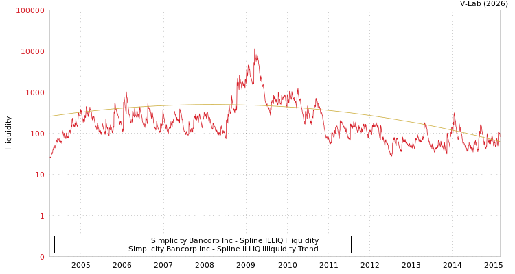 graph of Simplicity Bancorp Inc ILLIQ-SMEM