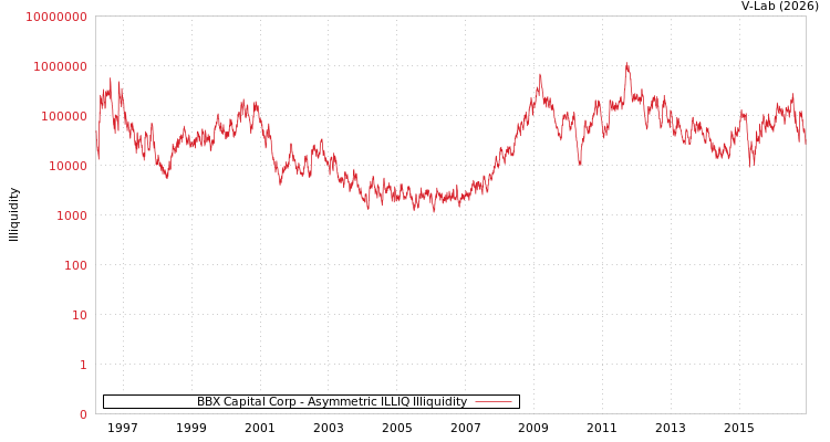 graph of BBX Capital Corp ILLIQ-AMEM