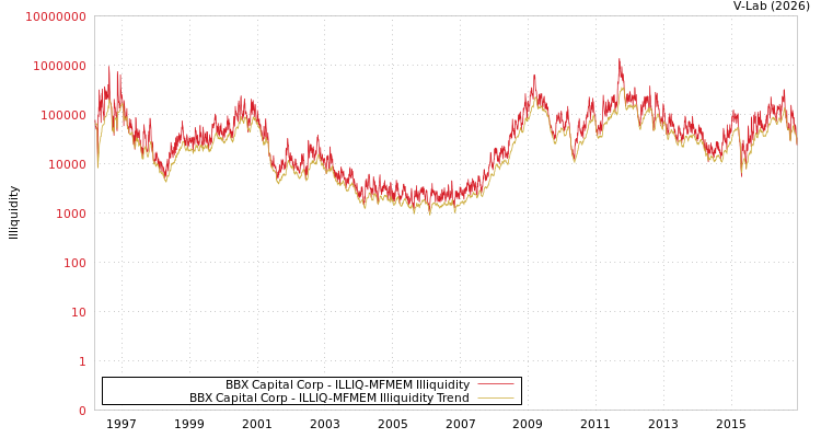 graph of BBX Capital Corp ILLIQ-MFMEM