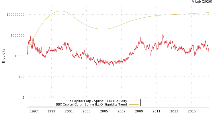graph of BBX Capital Corp ILLIQ-SMEM