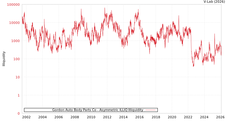 graph of Gordon Auto Body Parts Co ILLIQ-AMEM