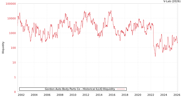 graph of Gordon Auto Body Parts Co ILLIQ-HIST