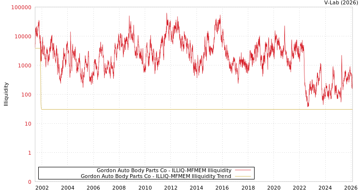 graph of Gordon Auto Body Parts Co ILLIQ-MFMEM