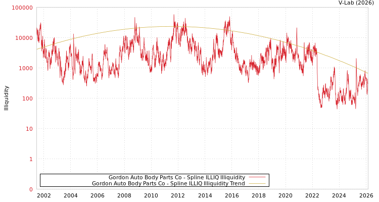 graph of Gordon Auto Body Parts Co ILLIQ-SMEM