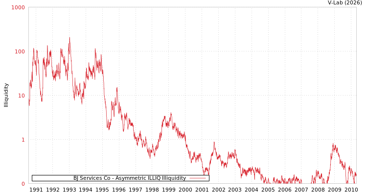 graph of BJ Services Co ILLIQ-AMEM