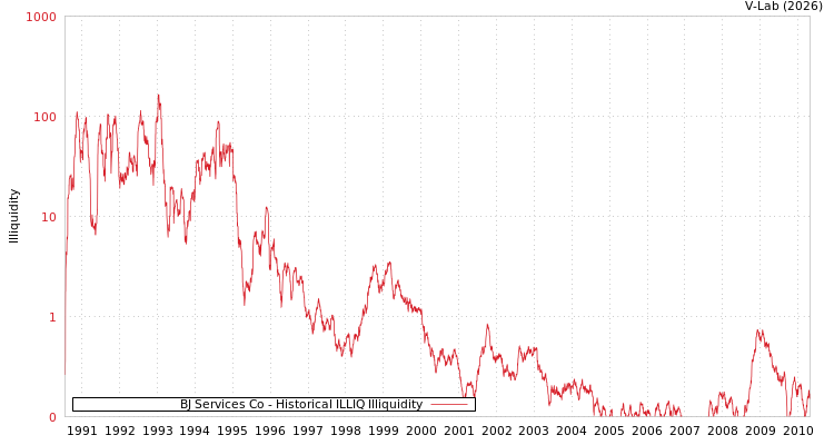 graph of BJ Services Co ILLIQ-HIST