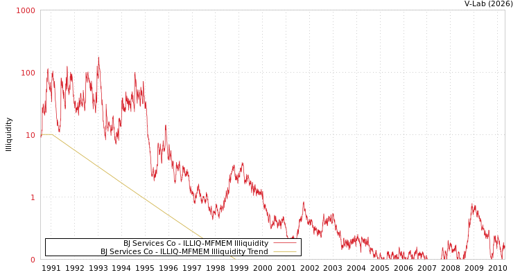 graph of BJ Services Co ILLIQ-MFMEM