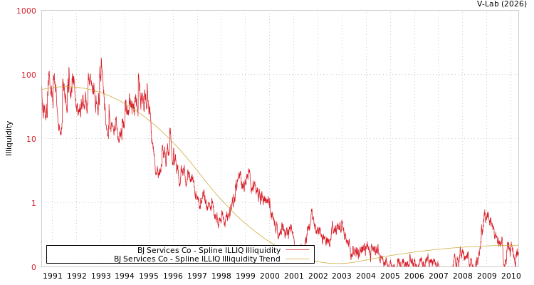 graph of BJ Services Co ILLIQ-SMEM