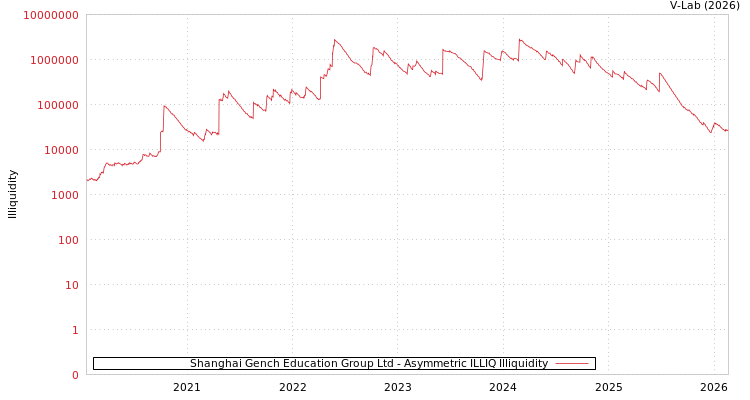 graph of Shanghai Gench Education Group Ltd ILLIQ-AMEM