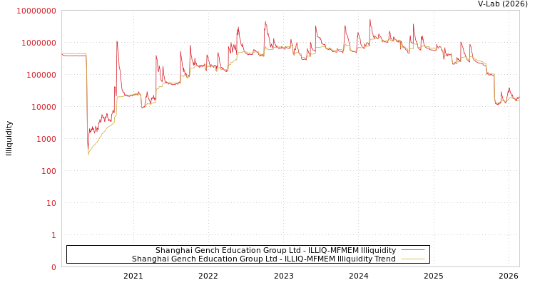 graph of Shanghai Gench Education Group Ltd ILLIQ-MFMEM