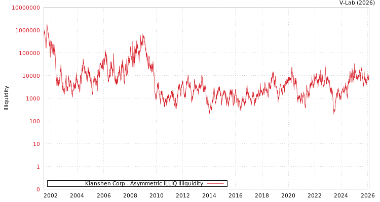 graph of Kianshen Corp ILLIQ-AMEM