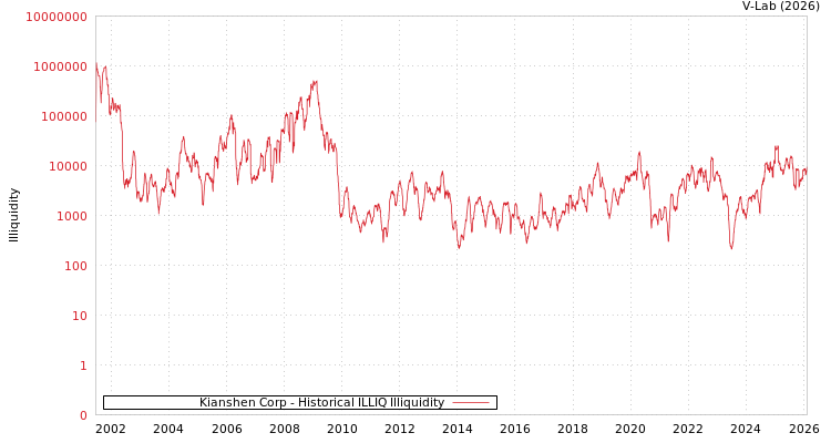 graph of Kianshen Corp ILLIQ-HIST