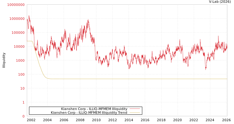 graph of Kianshen Corp ILLIQ-MFMEM