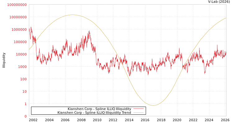 graph of Kianshen Corp ILLIQ-SMEM