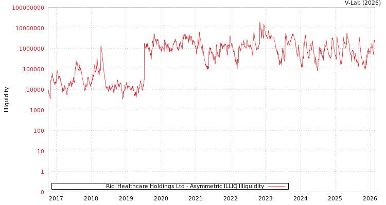 graph of Rici Healthcare Holdings Ltd ILLIQ-AMEM