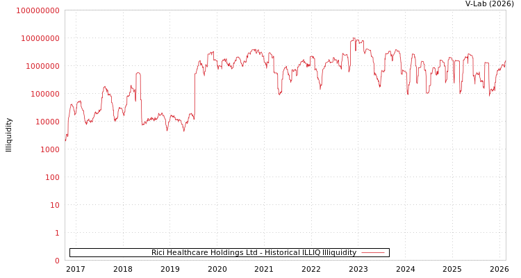 graph of Rici Healthcare Holdings Ltd ILLIQ-HIST