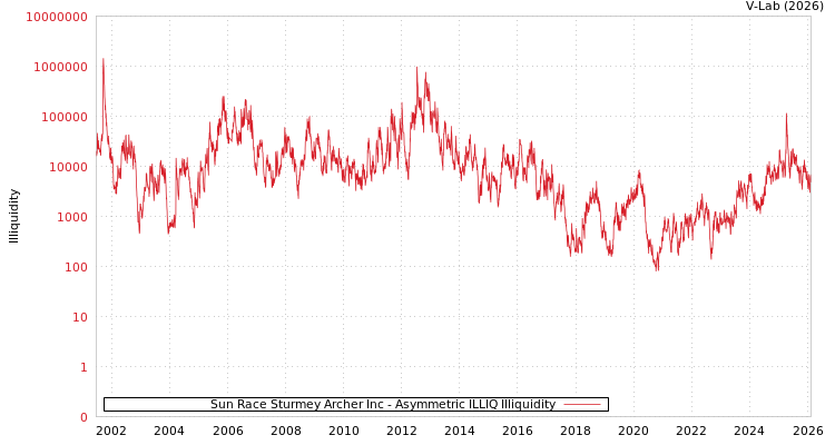 graph of Sun Race Sturmey Archer Inc ILLIQ-AMEM