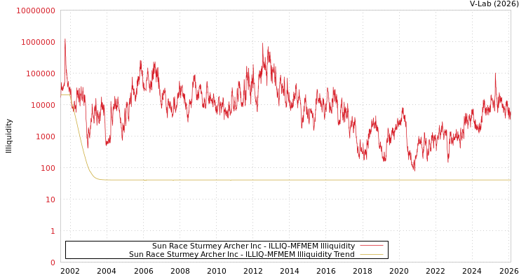 graph of Sun Race Sturmey Archer Inc ILLIQ-MFMEM