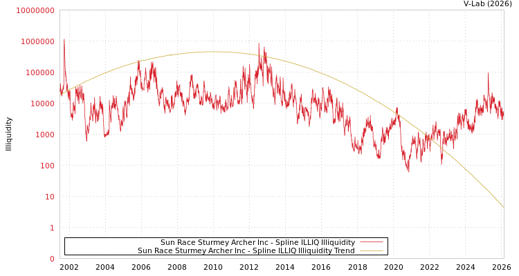 graph of Sun Race Sturmey Archer Inc ILLIQ-SMEM