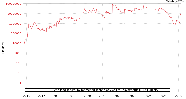 graph of Zhejiang Tengy Environmental Technology Co Ltd ILLIQ-AMEM