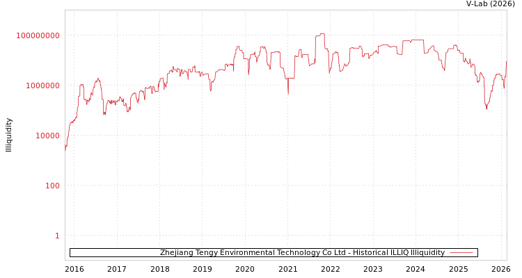 graph of Zhejiang Tengy Environmental Technology Co Ltd ILLIQ-HIST