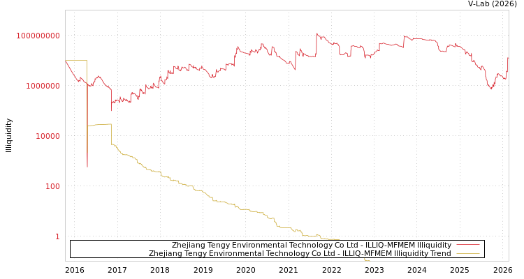 graph of Zhejiang Tengy Environmental Technology Co Ltd ILLIQ-MFMEM