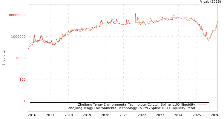 graph of Zhejiang Tengy Environmental Technology Co Ltd ILLIQ-SMEM