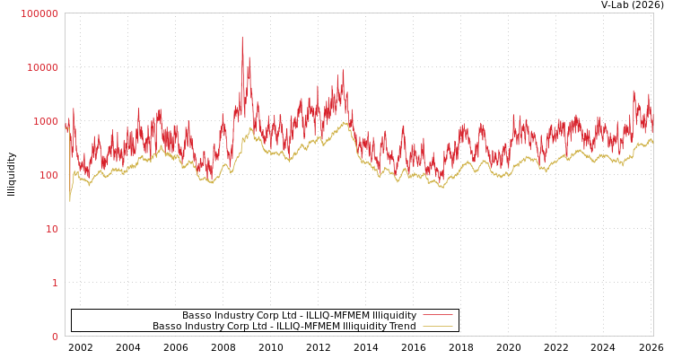 graph of Basso Industry Corp Ltd ILLIQ-MFMEM