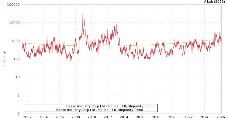 graph of Basso Industry Corp Ltd ILLIQ-SMEM