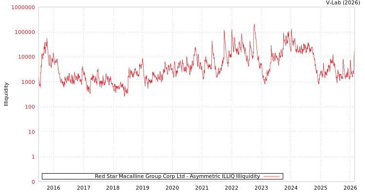 graph of Red Star Macalline Group Corp Ltd ILLIQ-AMEM