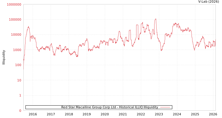 graph of Red Star Macalline Group Corp Ltd ILLIQ-HIST