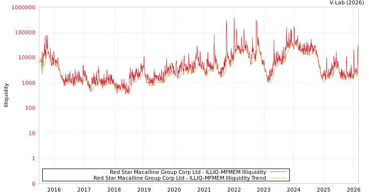 graph of Red Star Macalline Group Corp Ltd ILLIQ-MFMEM