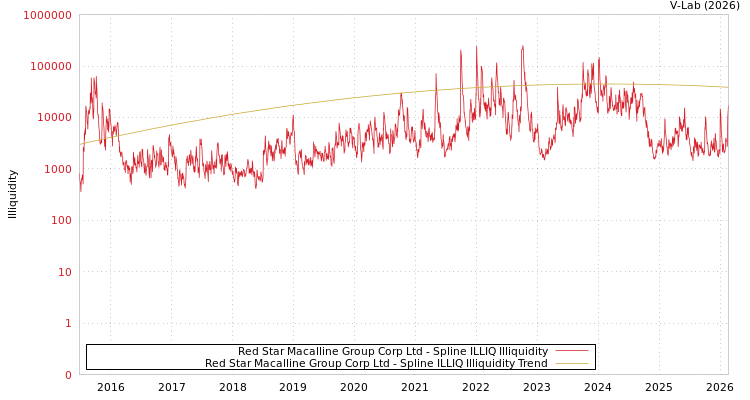 graph of Red Star Macalline Group Corp Ltd ILLIQ-SMEM