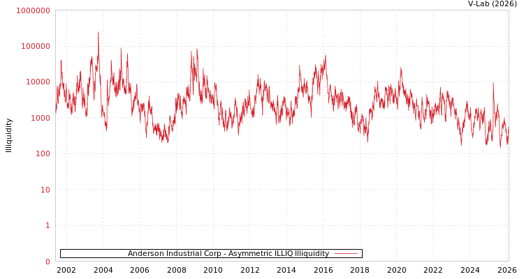 graph of Anderson Industrial Corp ILLIQ-AMEM