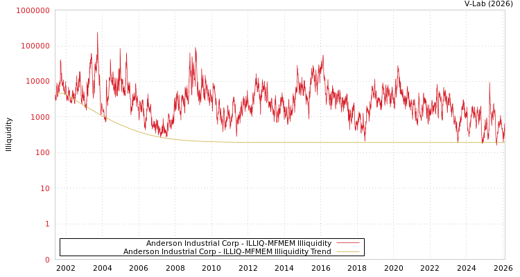 graph of Anderson Industrial Corp ILLIQ-MFMEM