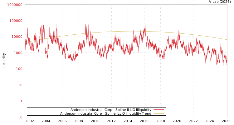 graph of Anderson Industrial Corp ILLIQ-SMEM