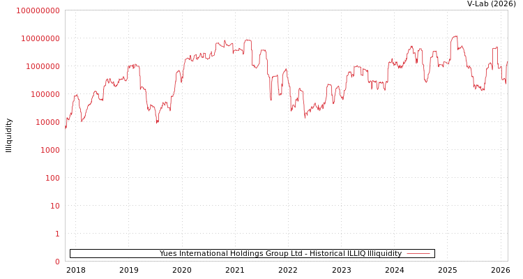 graph of Yues International Holdings Group Ltd ILLIQ-HIST