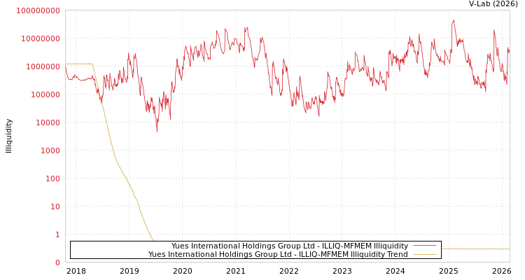 graph of Yues International Holdings Group Ltd ILLIQ-MFMEM