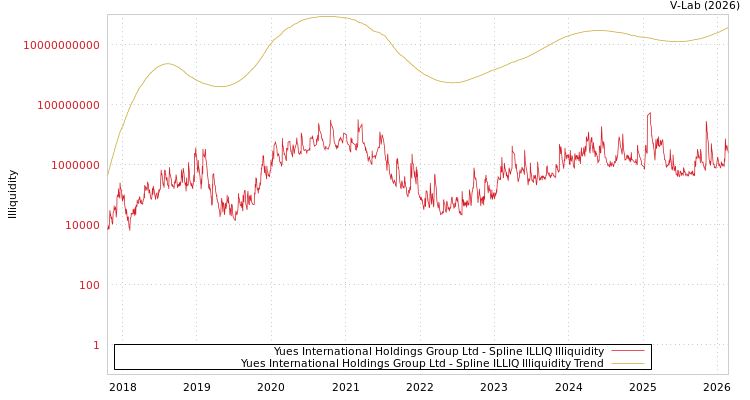 graph of Yues International Holdings Group Ltd ILLIQ-SMEM