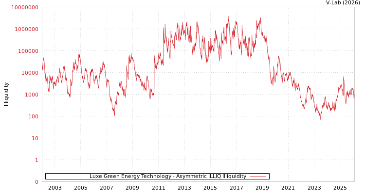 graph of Luxe Green Energy Technology ILLIQ-AMEM