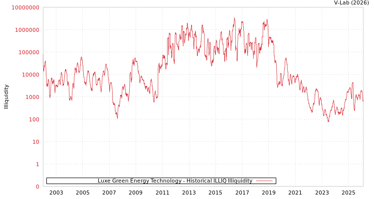graph of Luxe Green Energy Technology ILLIQ-HIST